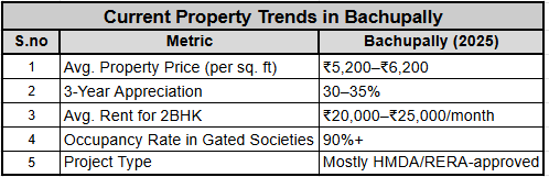 Current Property Trends in Bachupally 2025